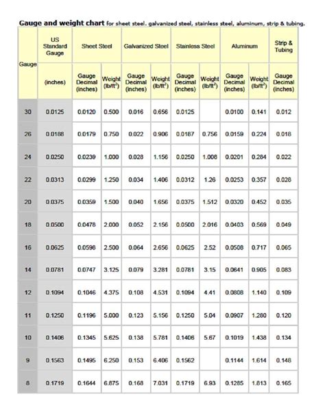 sheet metal material thickness chart|sheet metal weight by gauge.